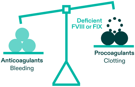 Factor VIII or IX deficiency causes an imbalance (leading to bleeding).